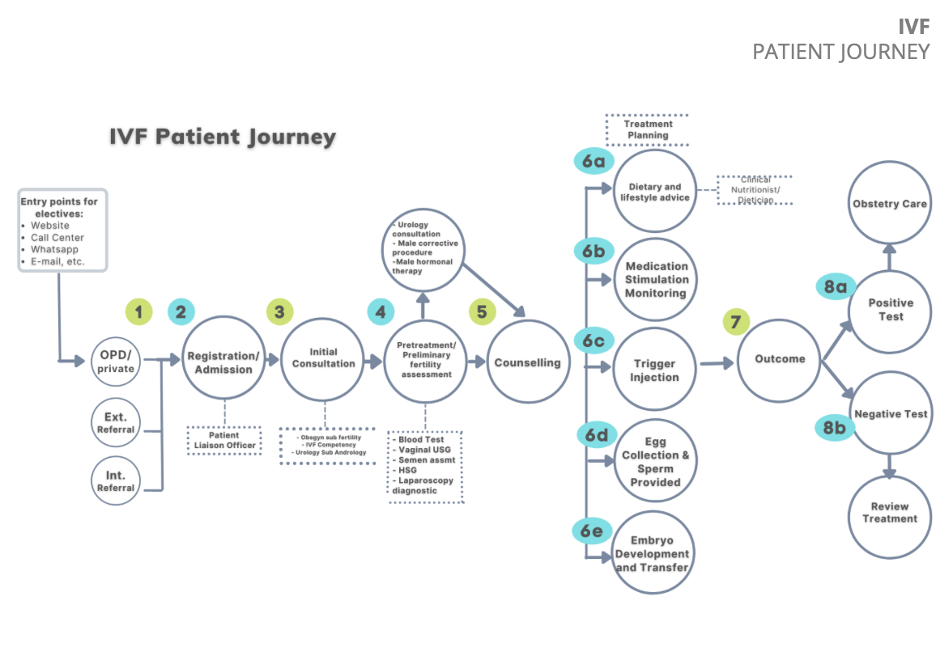 IVF and Fertility Clinic : IVF Patient Journey