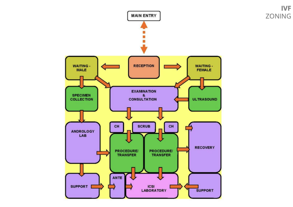 IVF and Fertility Clinic : IVY Zoning